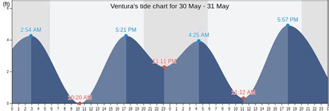 tide chart ventura